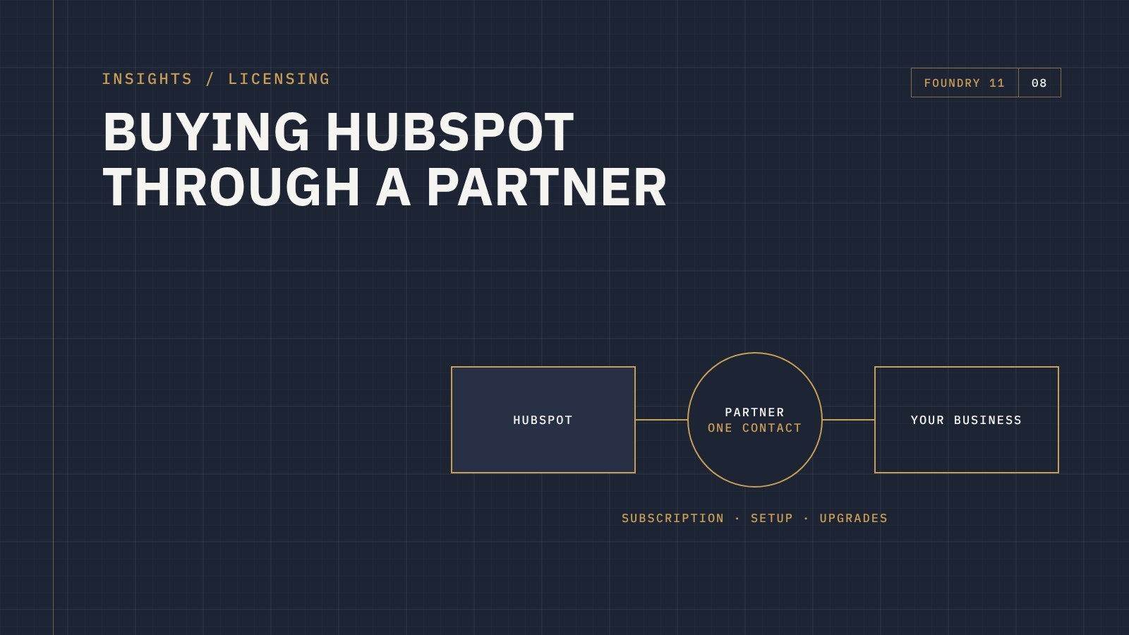 Blueprint-style diagram of a HubSpot partner as one point of contact between HubSpot and your business