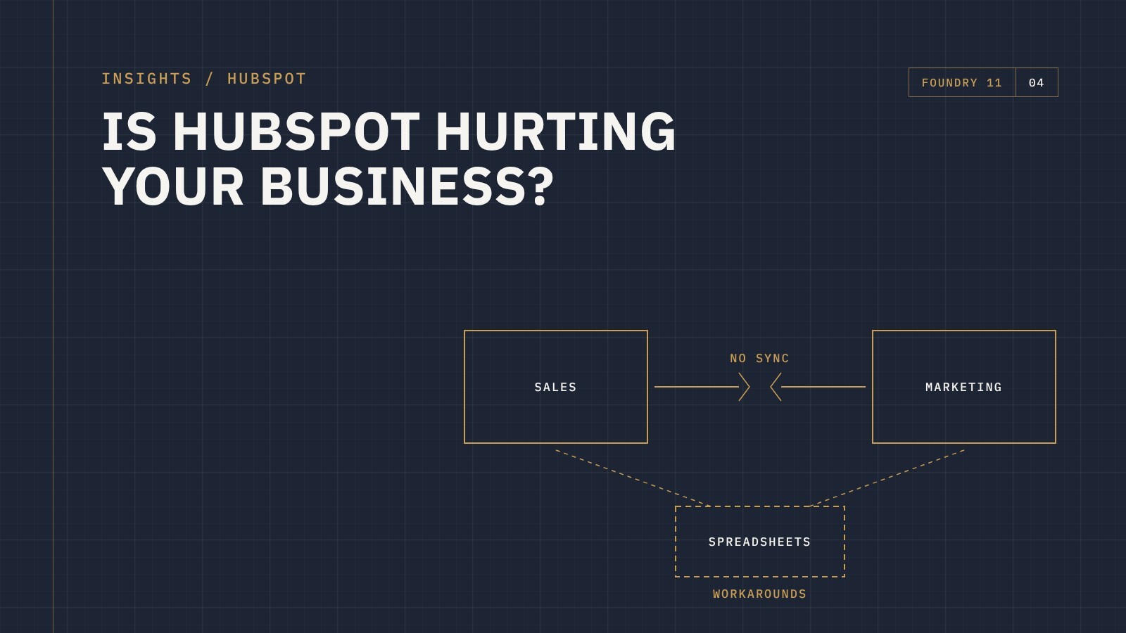 Blueprint-style diagram of sales and marketing systems with no sync, relying on spreadsheet workarounds