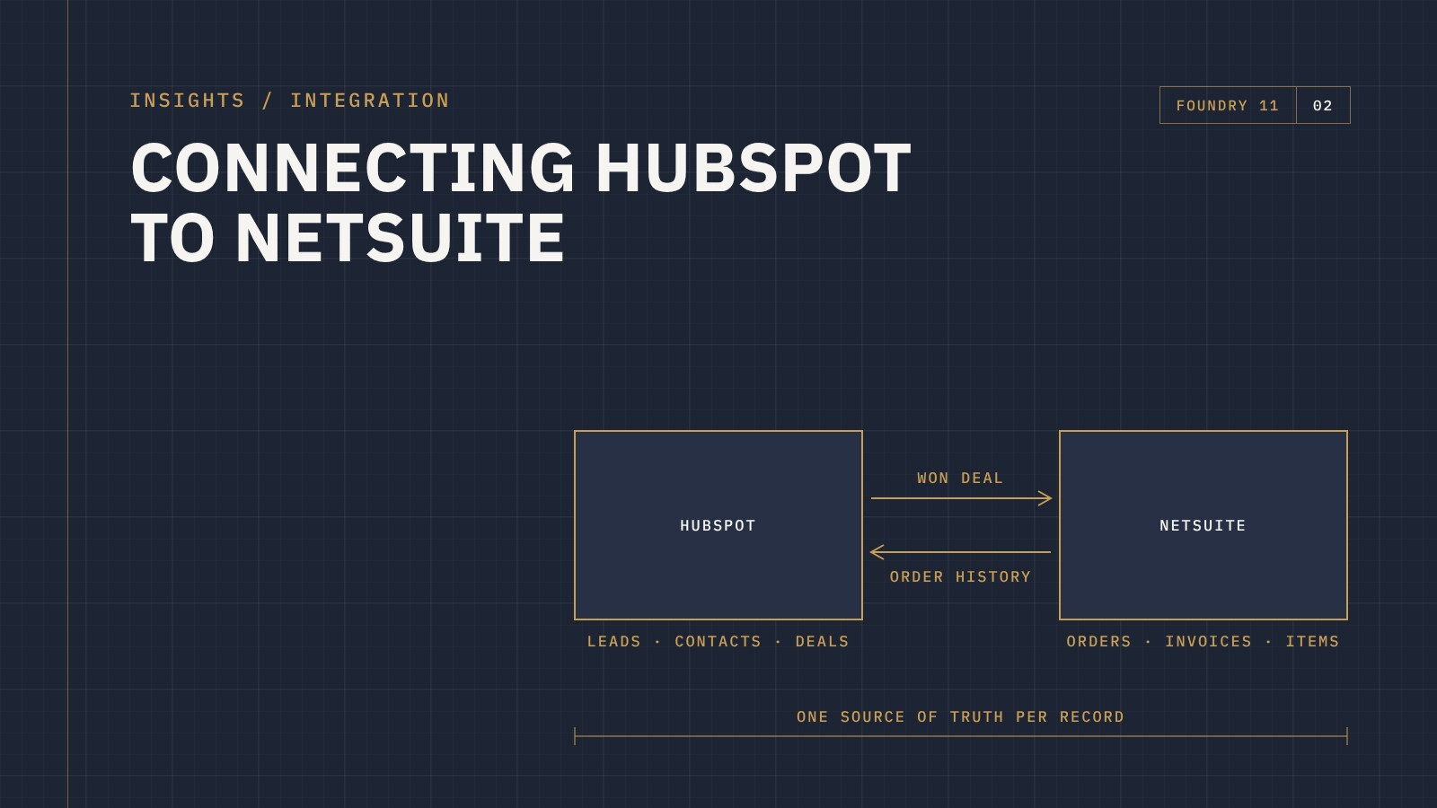 Blueprint-style diagram of HubSpot and NetSuite connected, with won deals and order history flowing between them