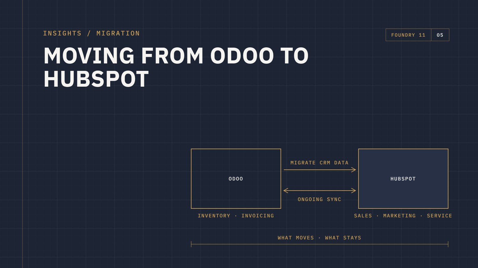 Blueprint-style diagram of CRM data migrating from Odoo to HubSpot, with an ongoing sync between the two