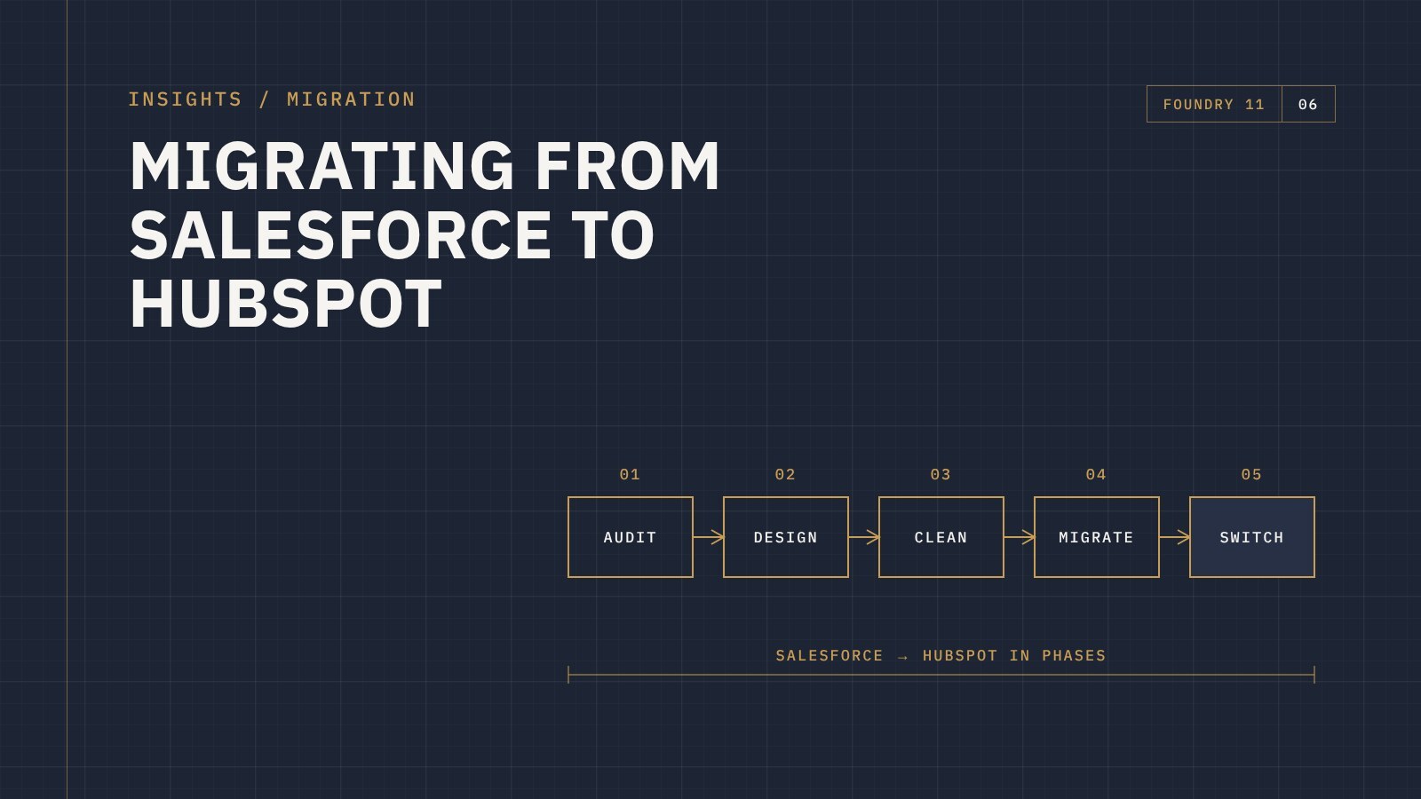 Blueprint-style diagram of a five-phase Salesforce to HubSpot migration: audit, design, clean, migrate, switch
