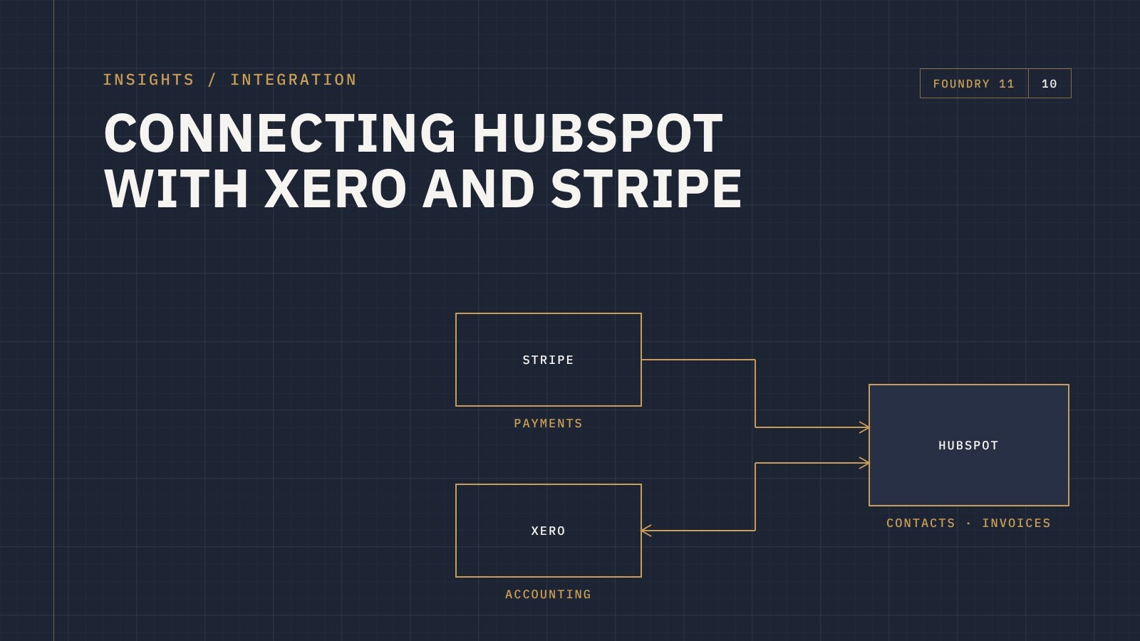 Blueprint-style diagram of Stripe and Xero connected to HubSpot