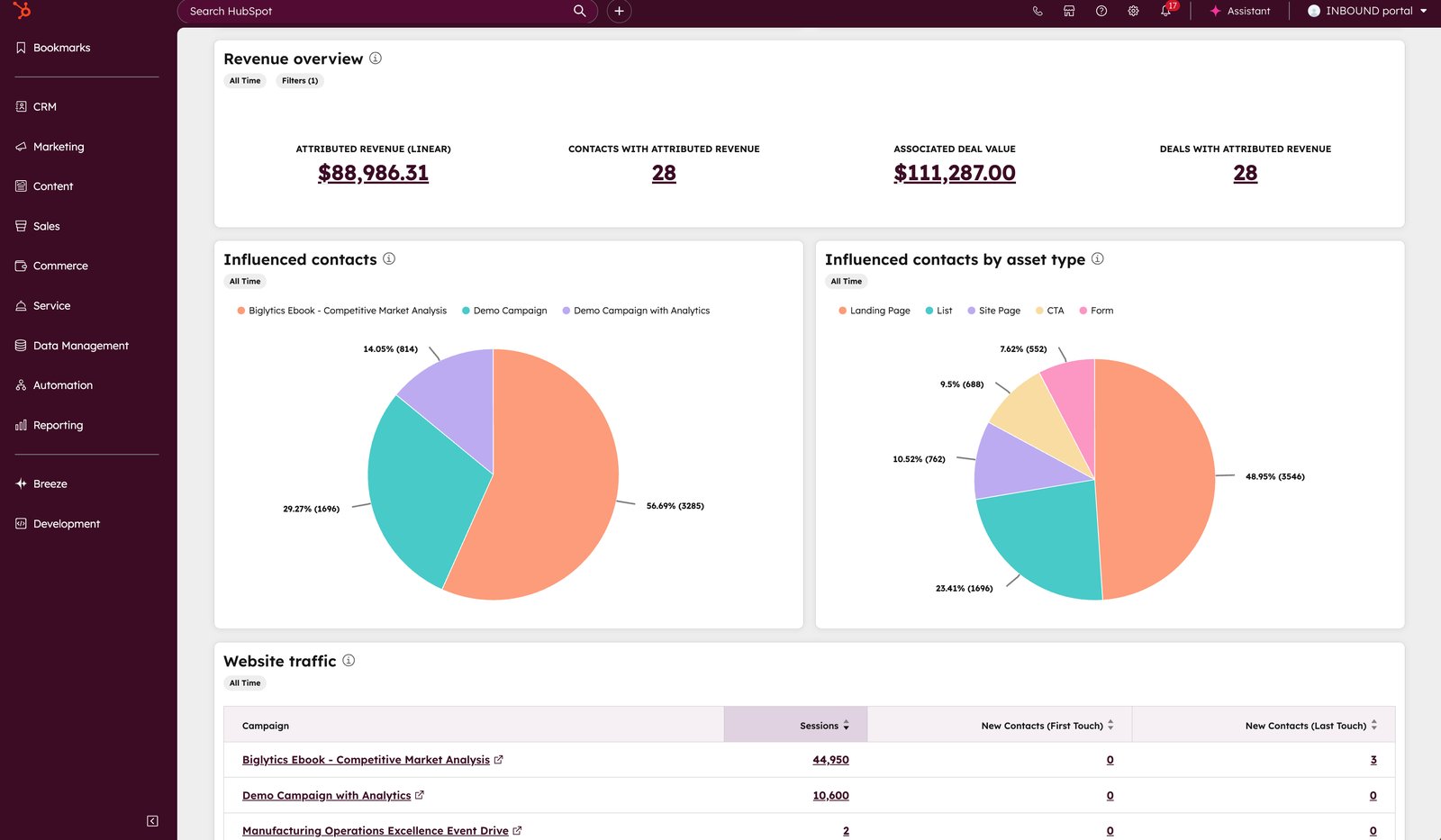HubSpot revenue attribution report showing attributed revenue and influenced contacts
